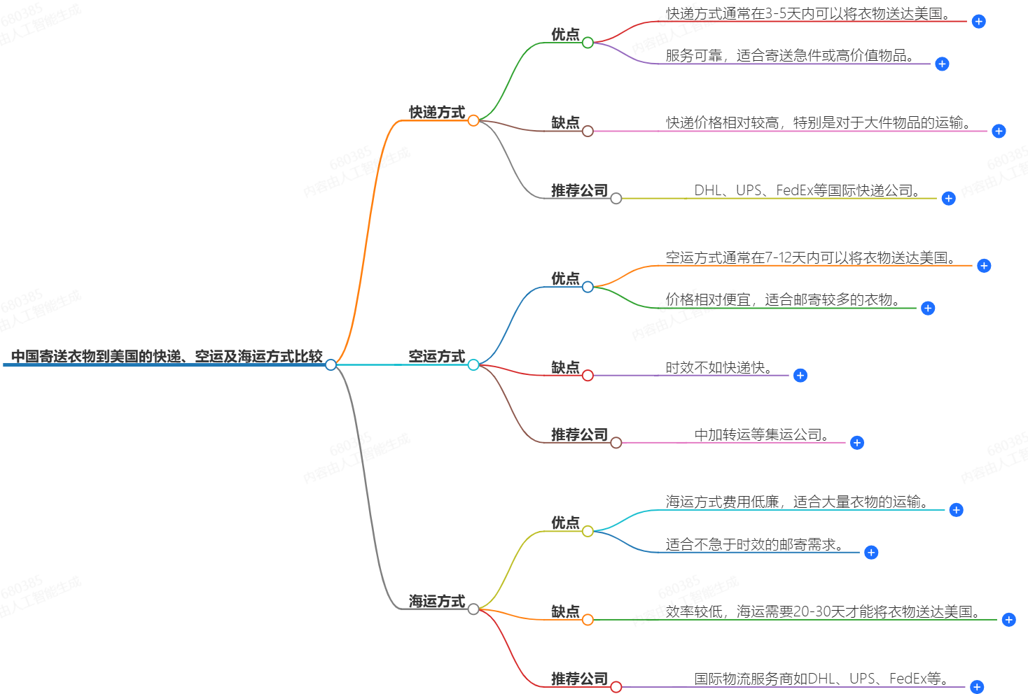 中國寄送衣物到美國的快遞、空運及海運方式比較