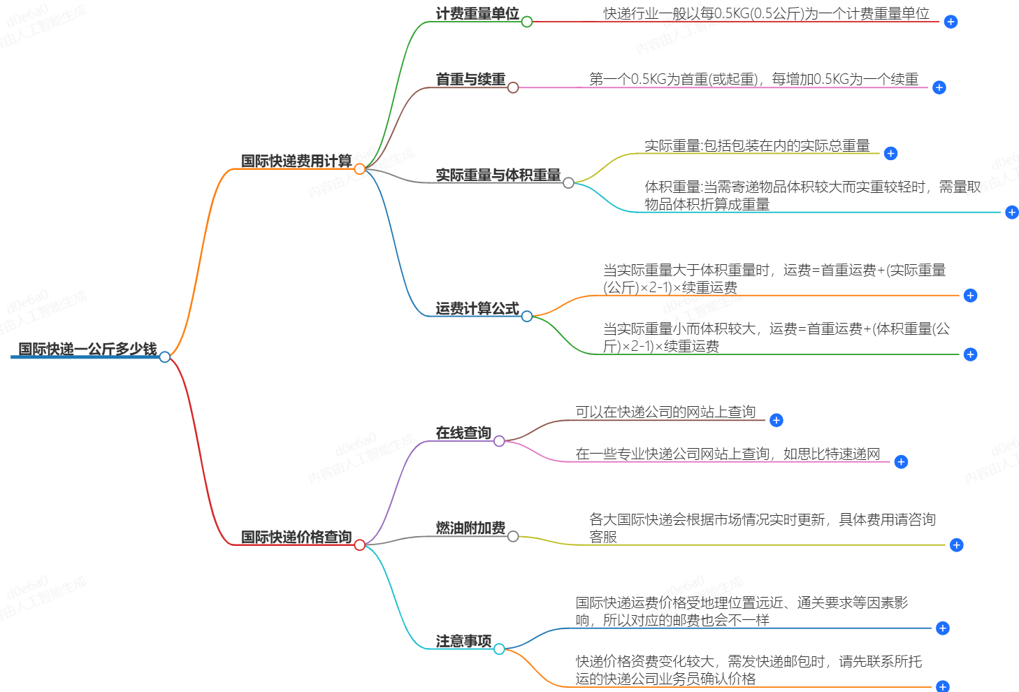 國際快遞一公斤多少錢-快遞費用查詢