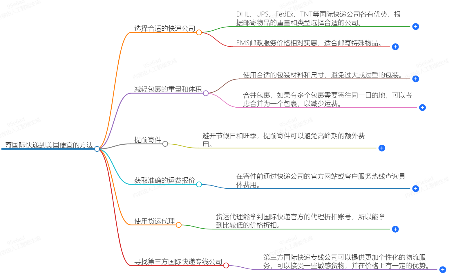 怎么寄國際快遞