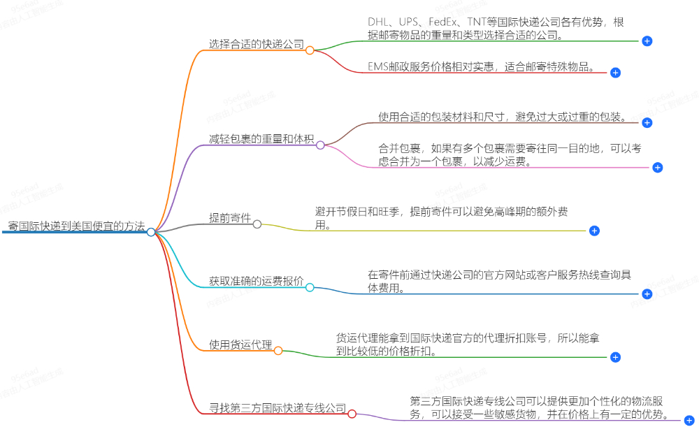 怎么寄國際快遞到美國便宜？