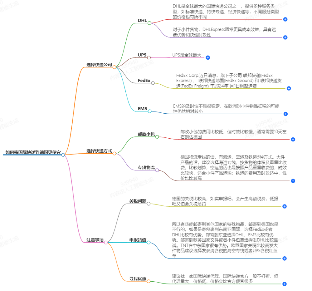 怎么寄國際快遞到德國便宜？