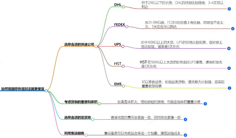 怎么寄國際快遞到法國便宜？