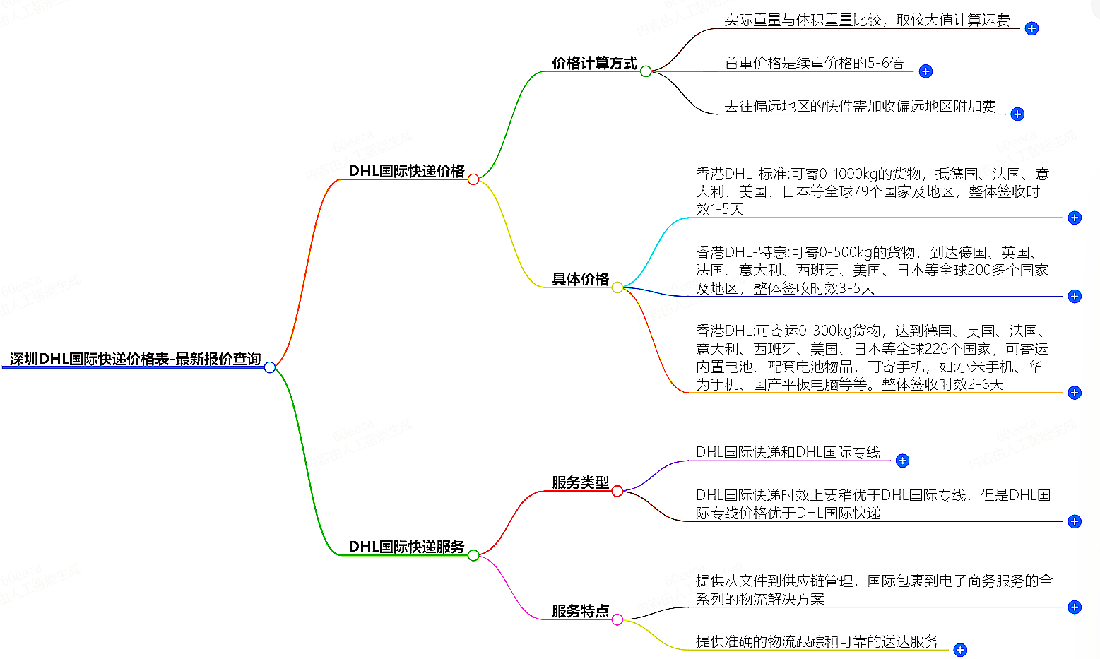 深圳DHL價(jià)格