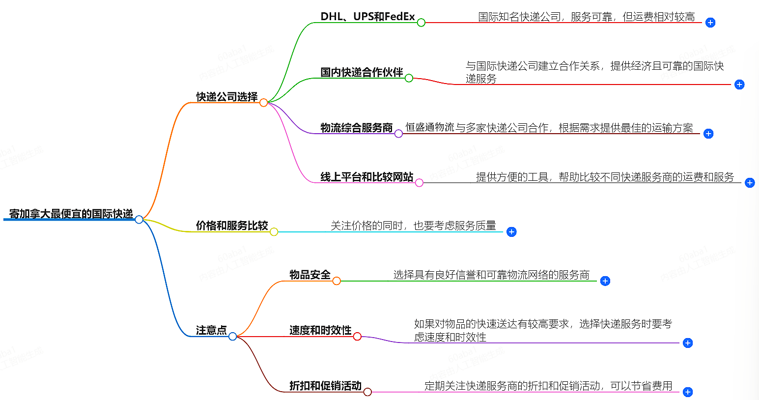 寄加拿大國(guó)際快遞