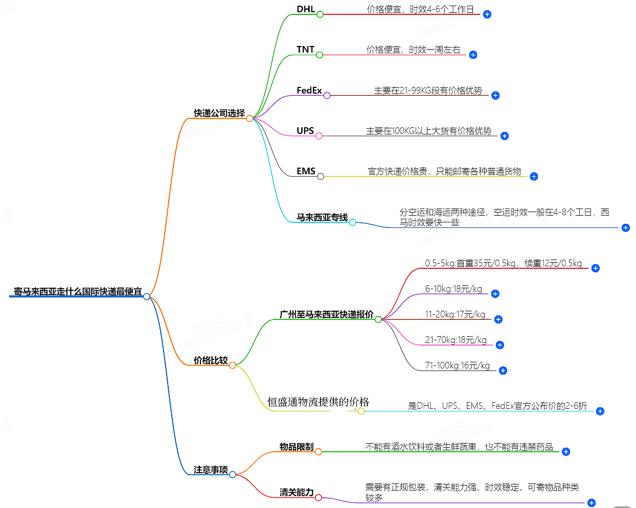 寄馬來西亞走什么國際快遞最便宜-專業國際快遞服務