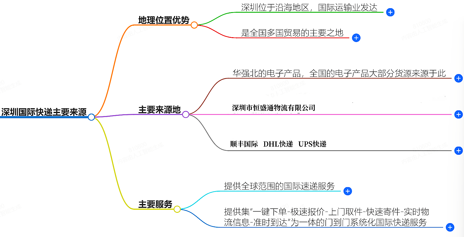 深圳國際快遞主要來自哪里？