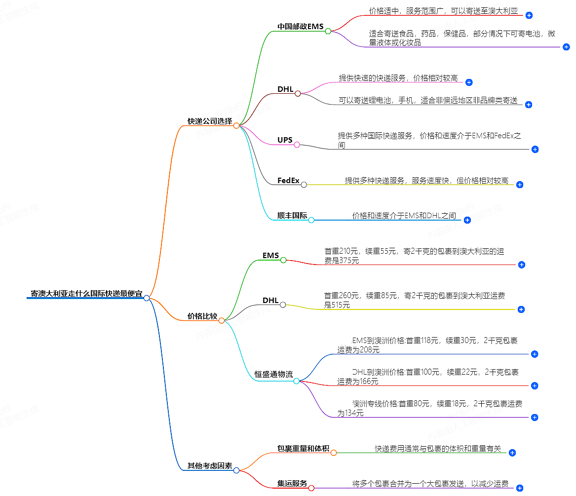 寄澳大利亞走什么國際快遞最便宜-專業國際快遞服務