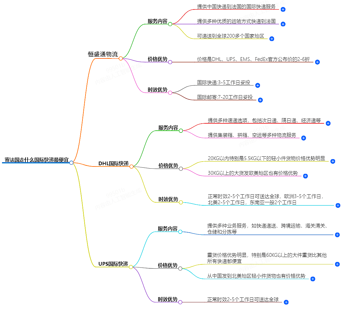 寄法國走什么國際快遞最便宜-專業(yè)國際快遞服務(wù)