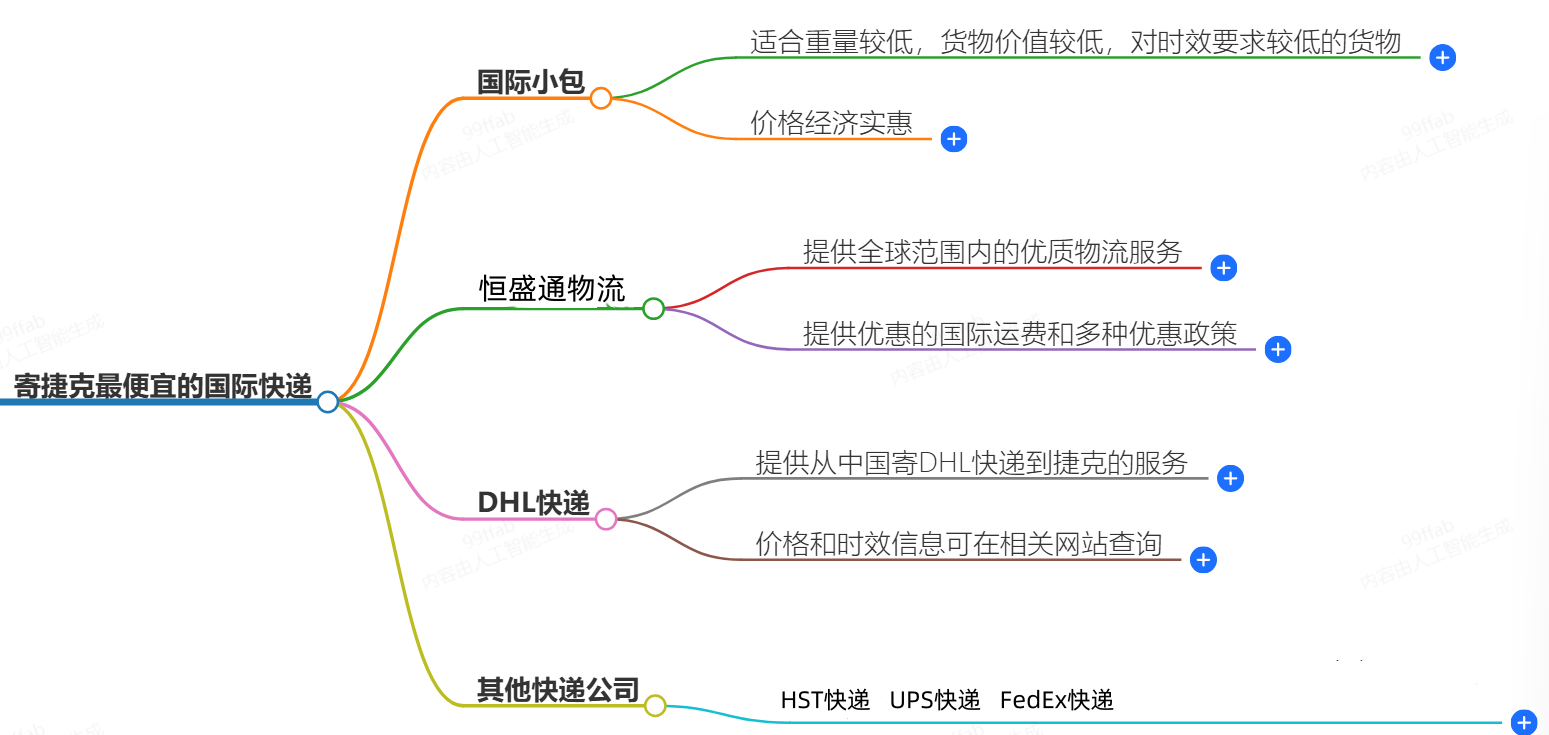 寄捷克國際快遞