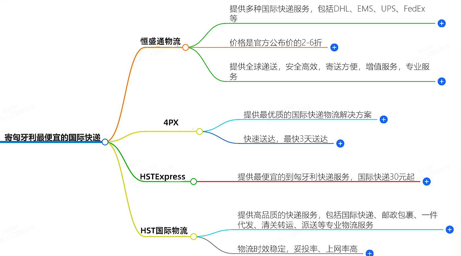 寄匈牙利國際快遞