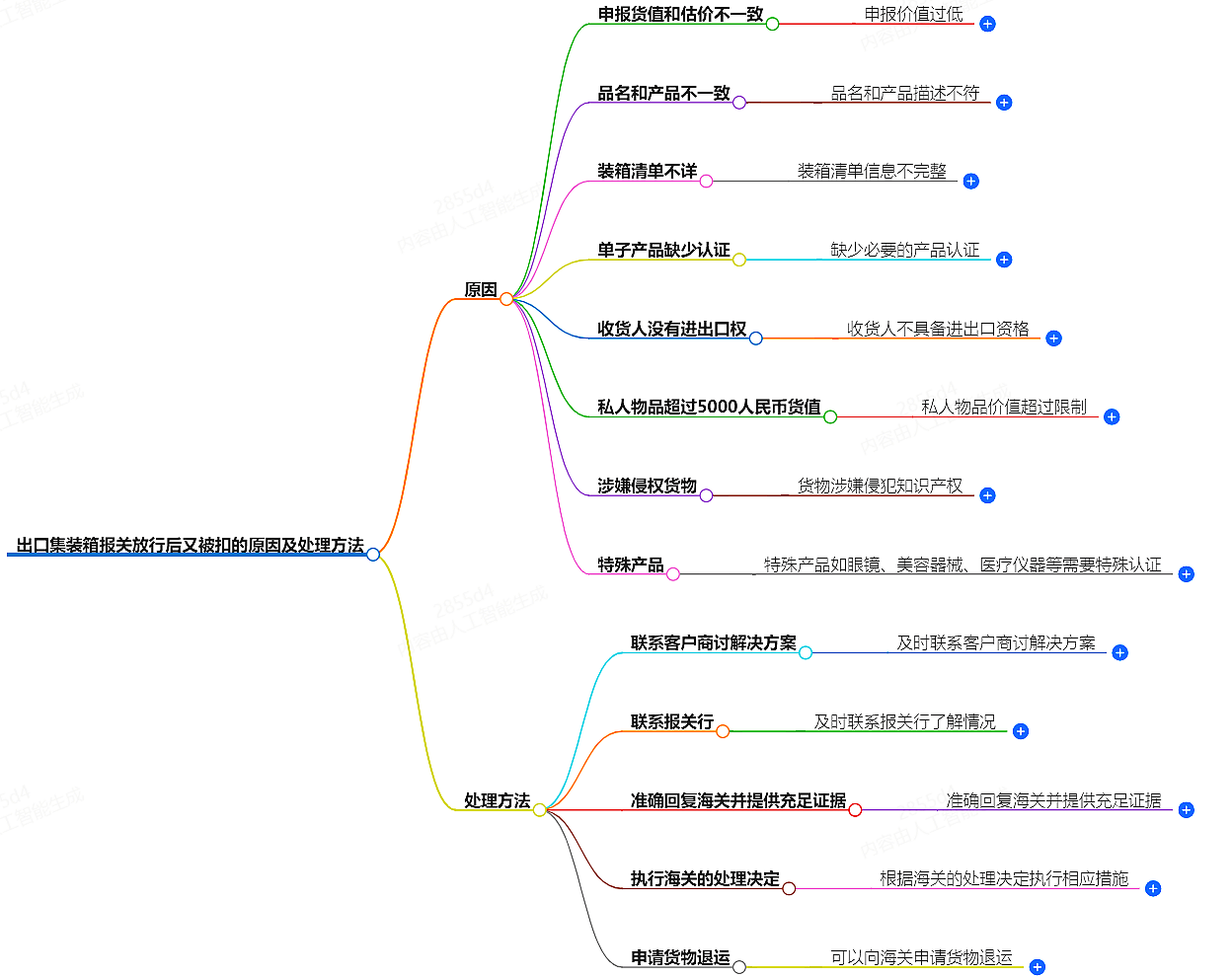 出口集裝箱報關放行后又被扣了怎么回事-解決方法