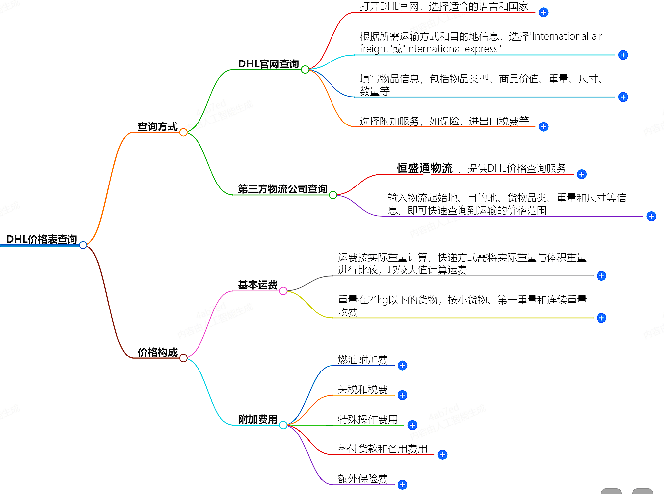 DHL價格表查詢-快遞價格怎么查