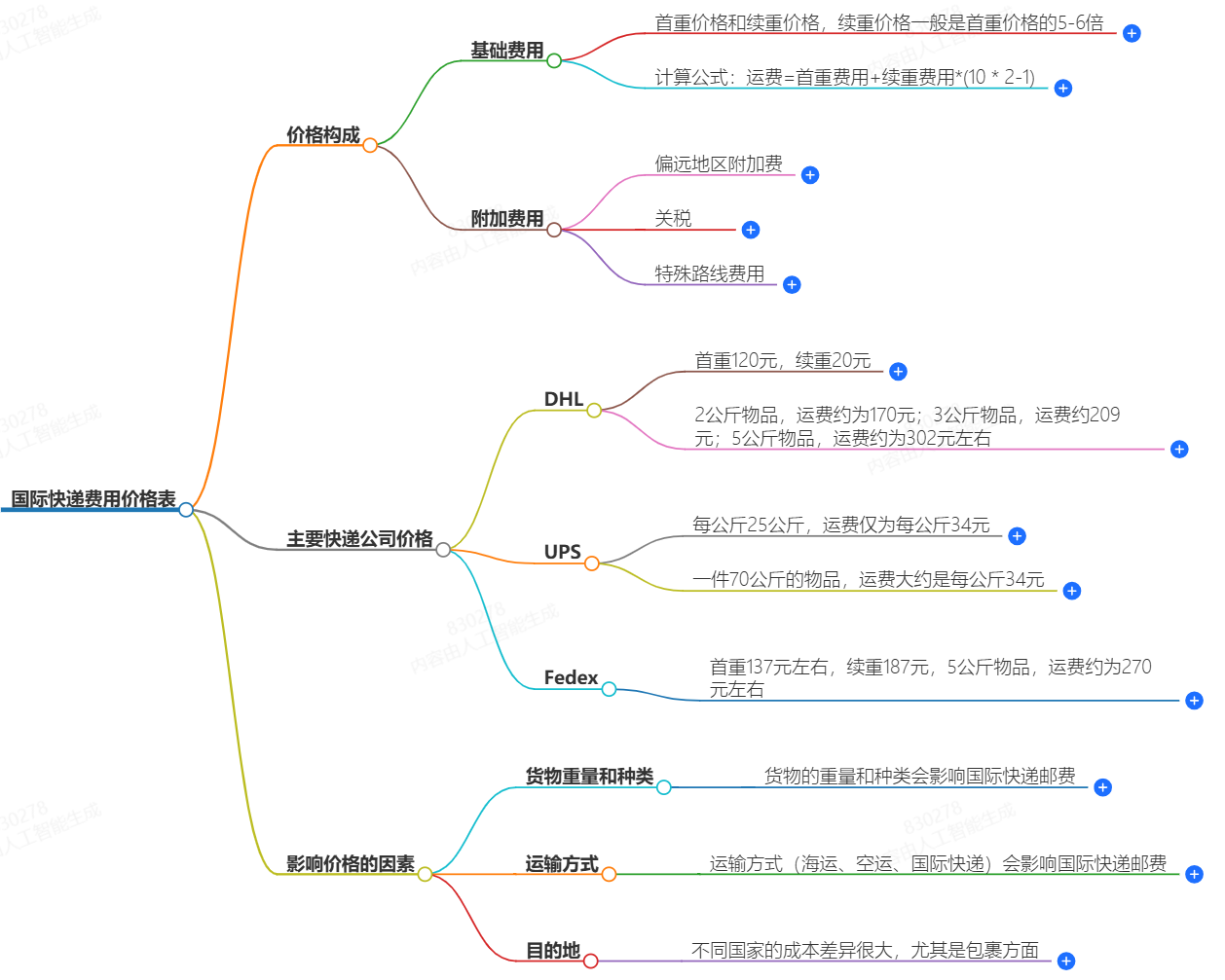 國際快遞費用價格表-最新報價和計費標準