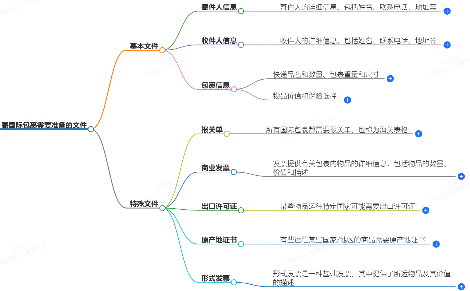 寄國際包裹需要準備哪些文件？