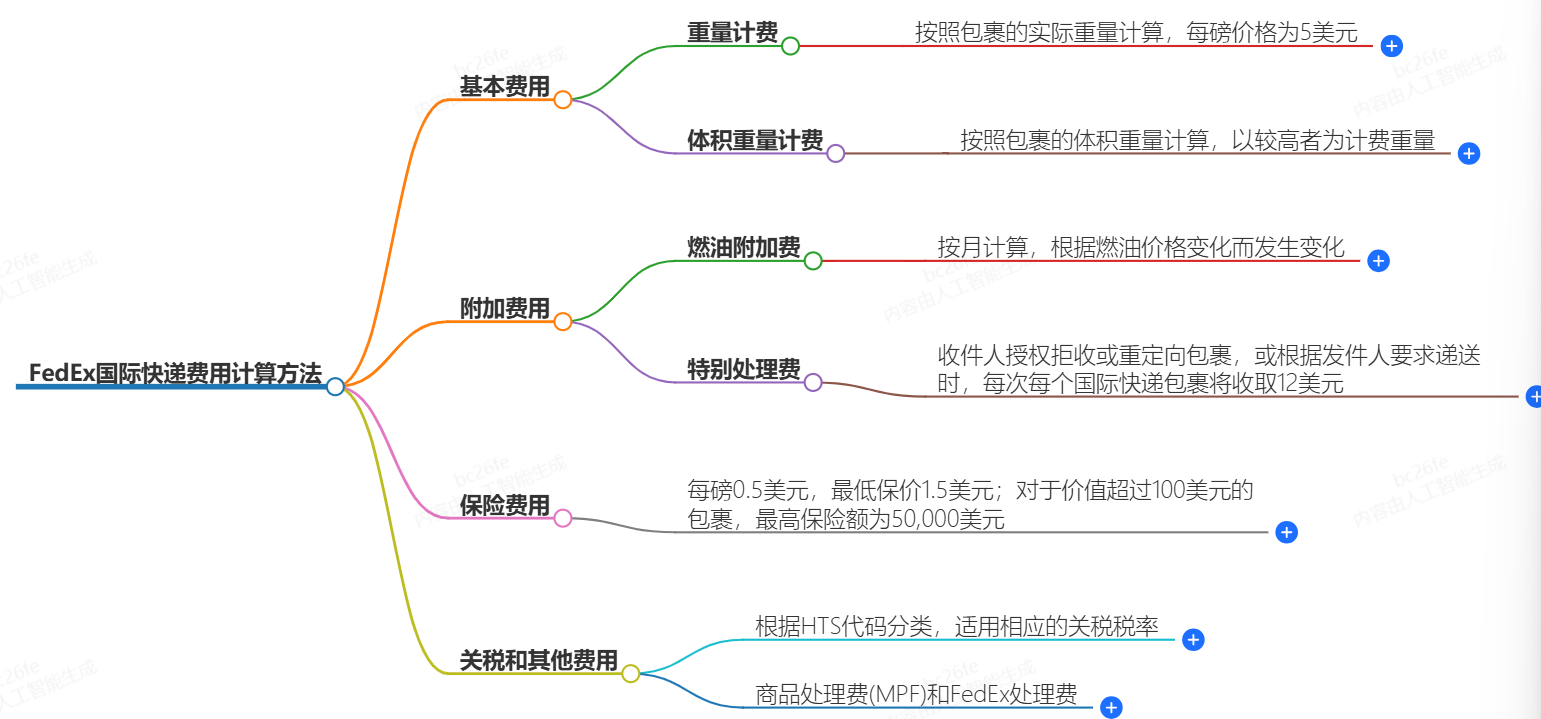 FedEx快遞費用