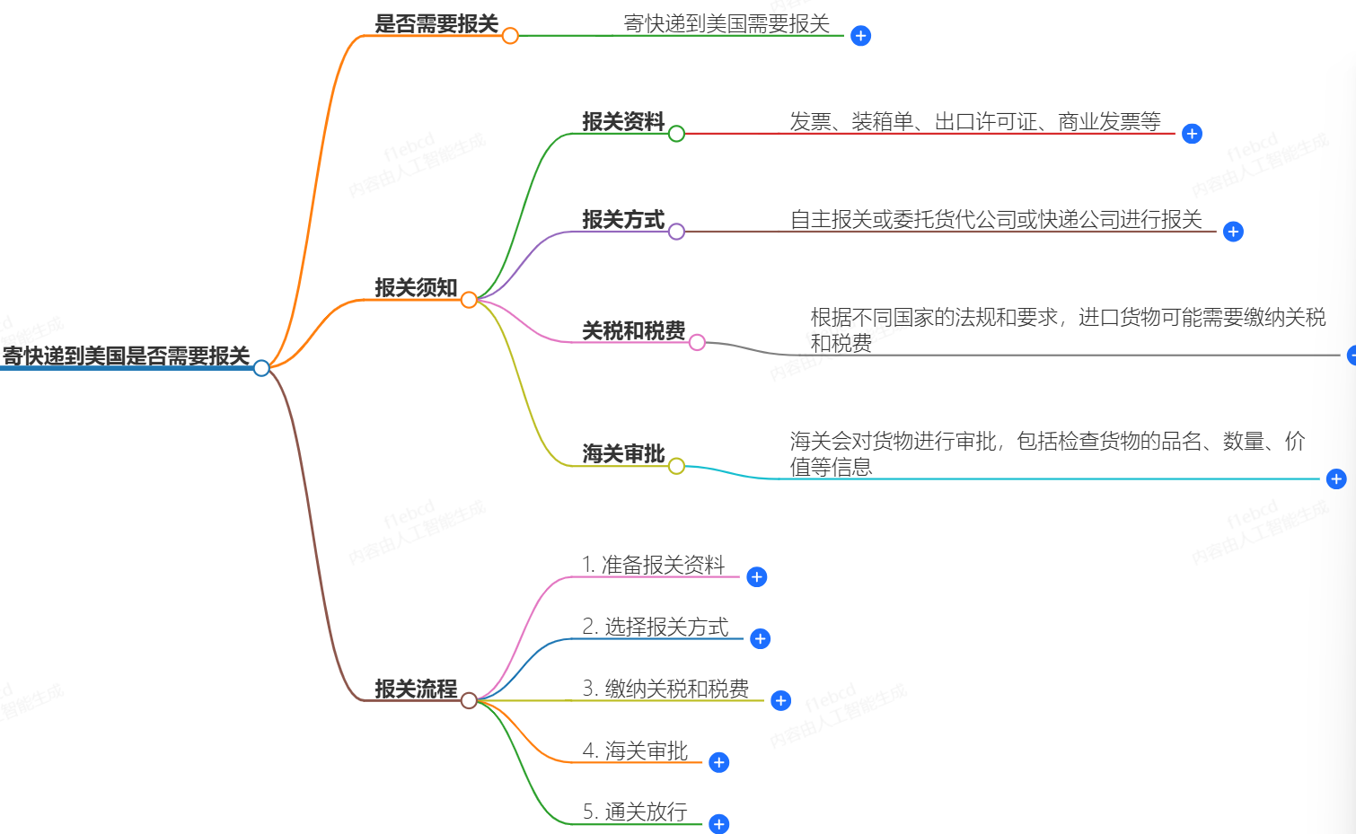 寄快遞到美國(guó)報(bào)關(guān)