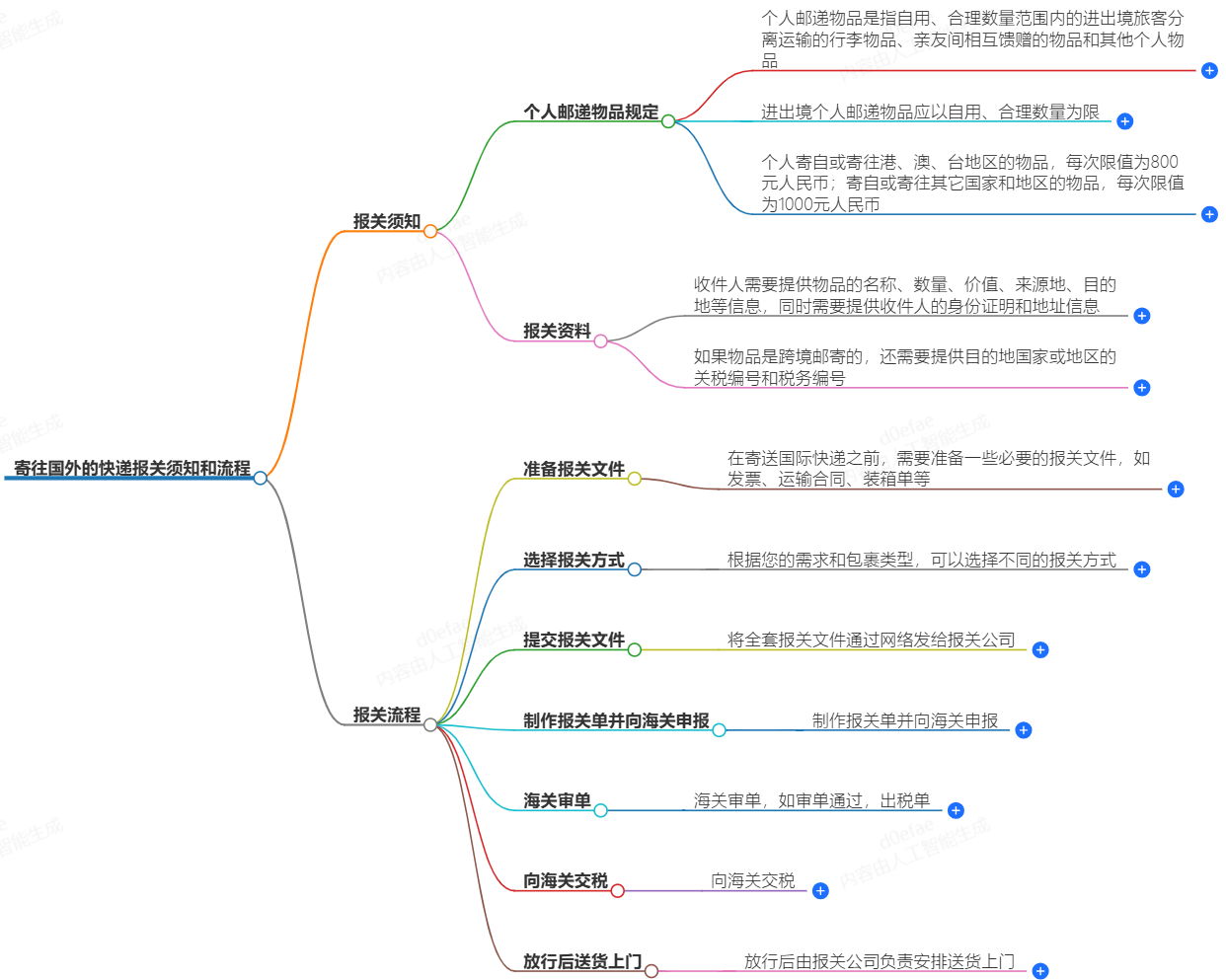 國際快遞報關流程