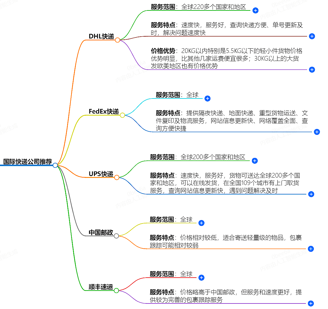 什么快遞可以寄到國外？-最好的國際快遞公司推薦