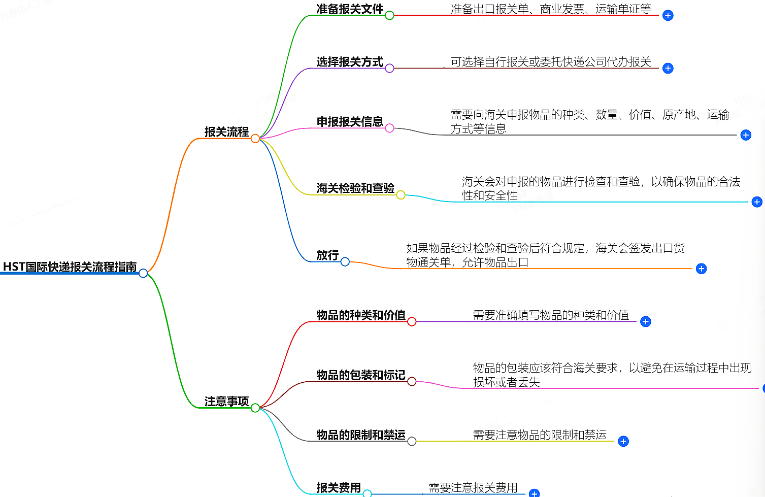 報關流程指南