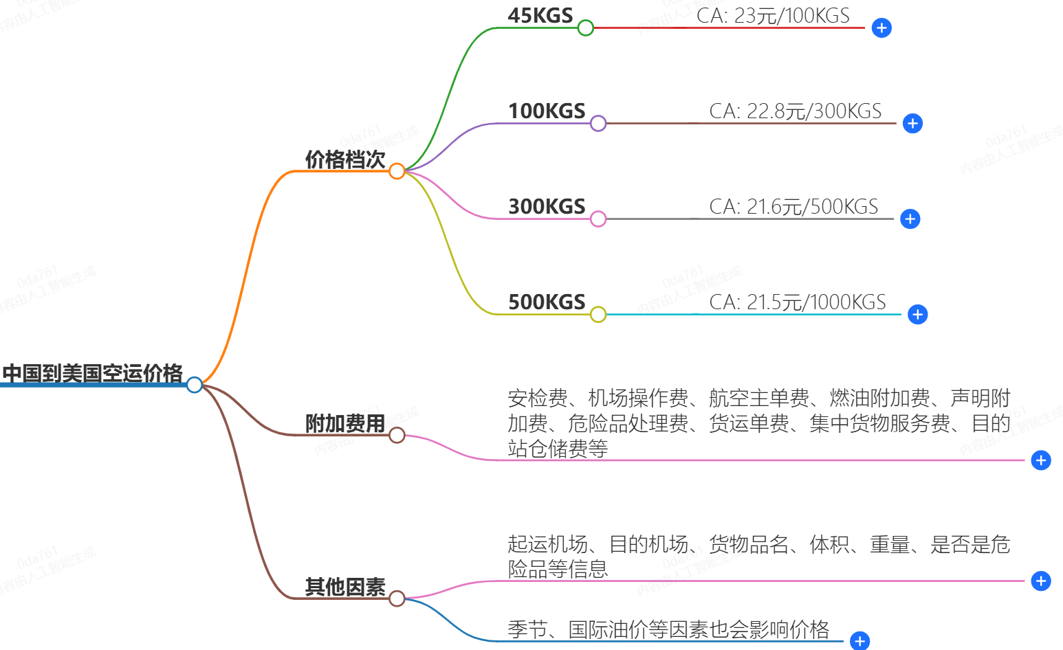 中國到美國空運(yùn)價(jià)格-一公斤多少錢？