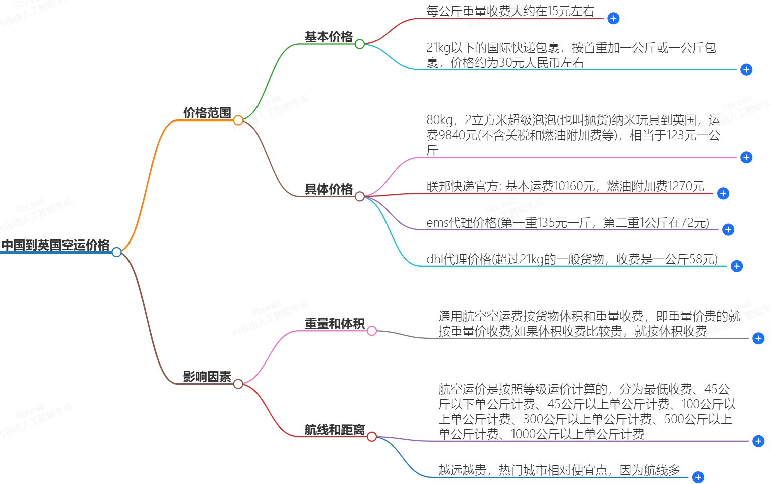 中國到英國空運(yùn)價(jià)格-一公斤多少錢？