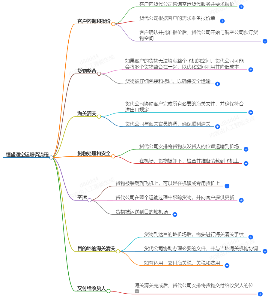 恒盛通空運服務流程詳解-專業、高效、可靠