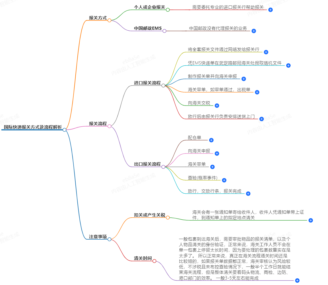 國際快遞報關方式