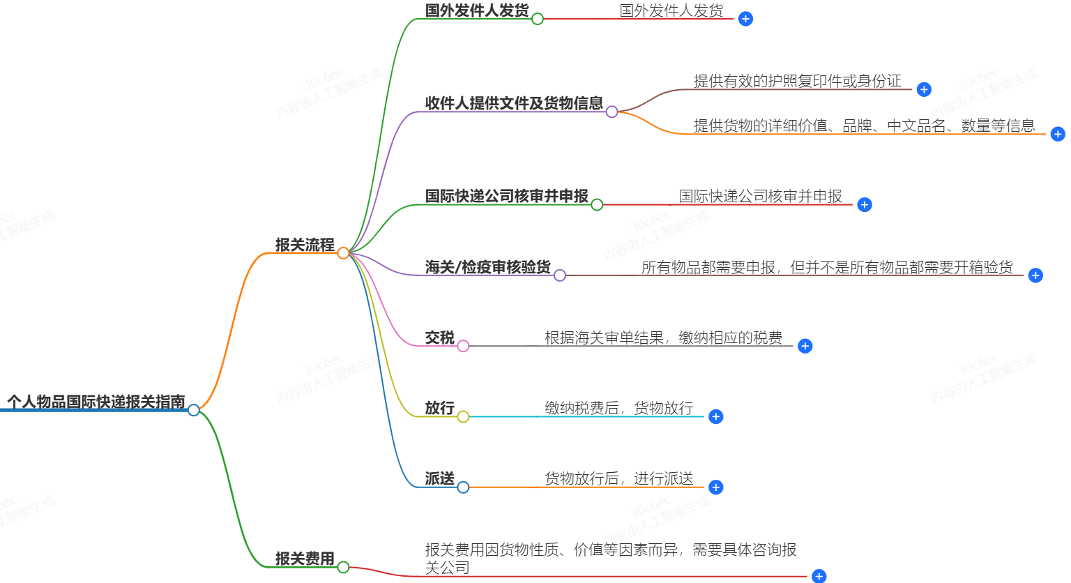 個人物品國際快遞報關指南-報關流程、報關費用