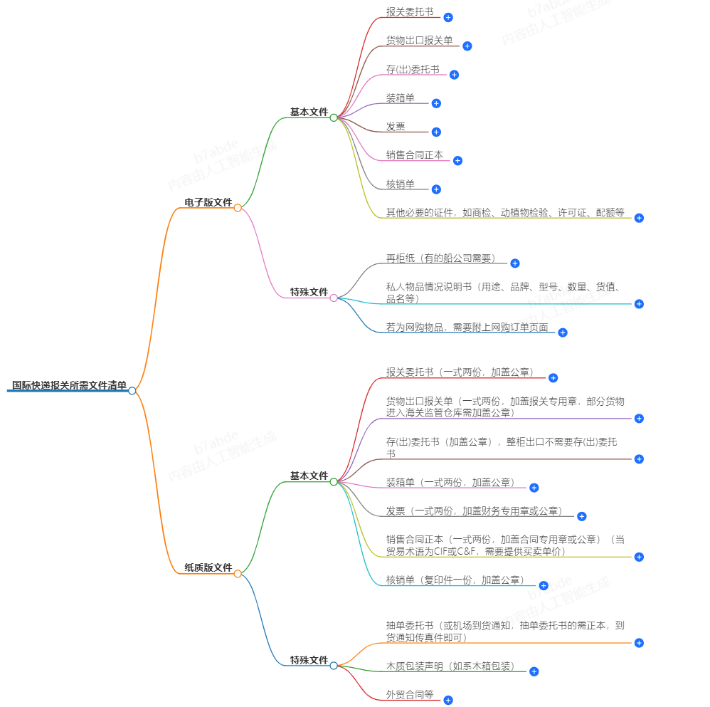 國(guó)際快遞報(bào)關(guān)所需文件清單-電子版及紙質(zhì)版