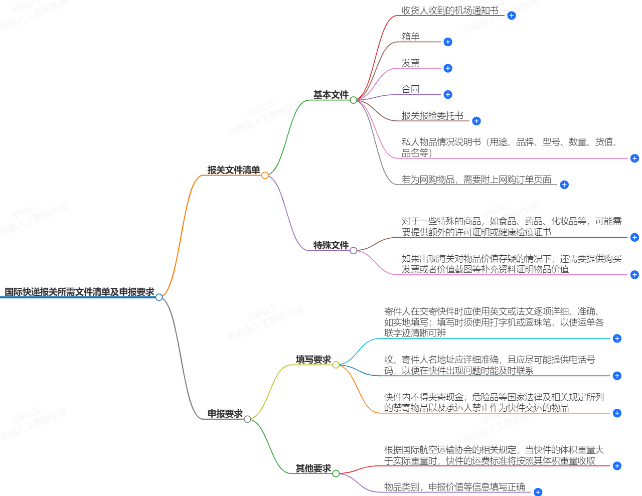 國(guó)際快遞報(bào)關(guān)所需文件清單及申報(bào)要求