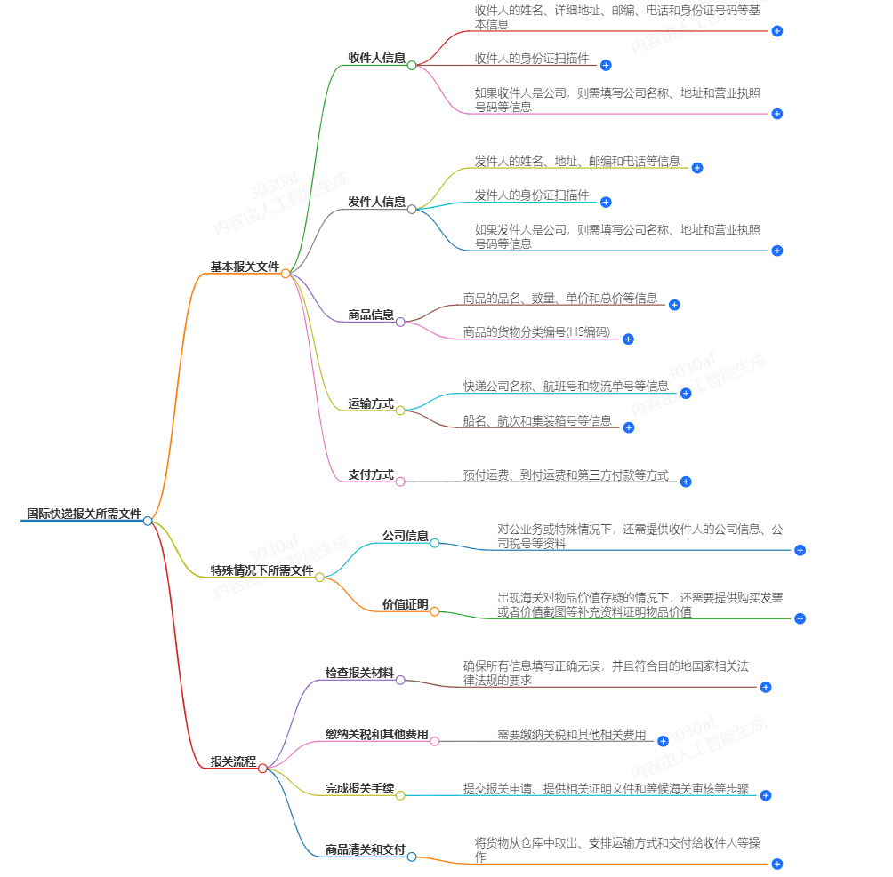 國(guó)際快遞報(bào)關(guān)所需文件模板-免費(fèi)下載和填寫示例