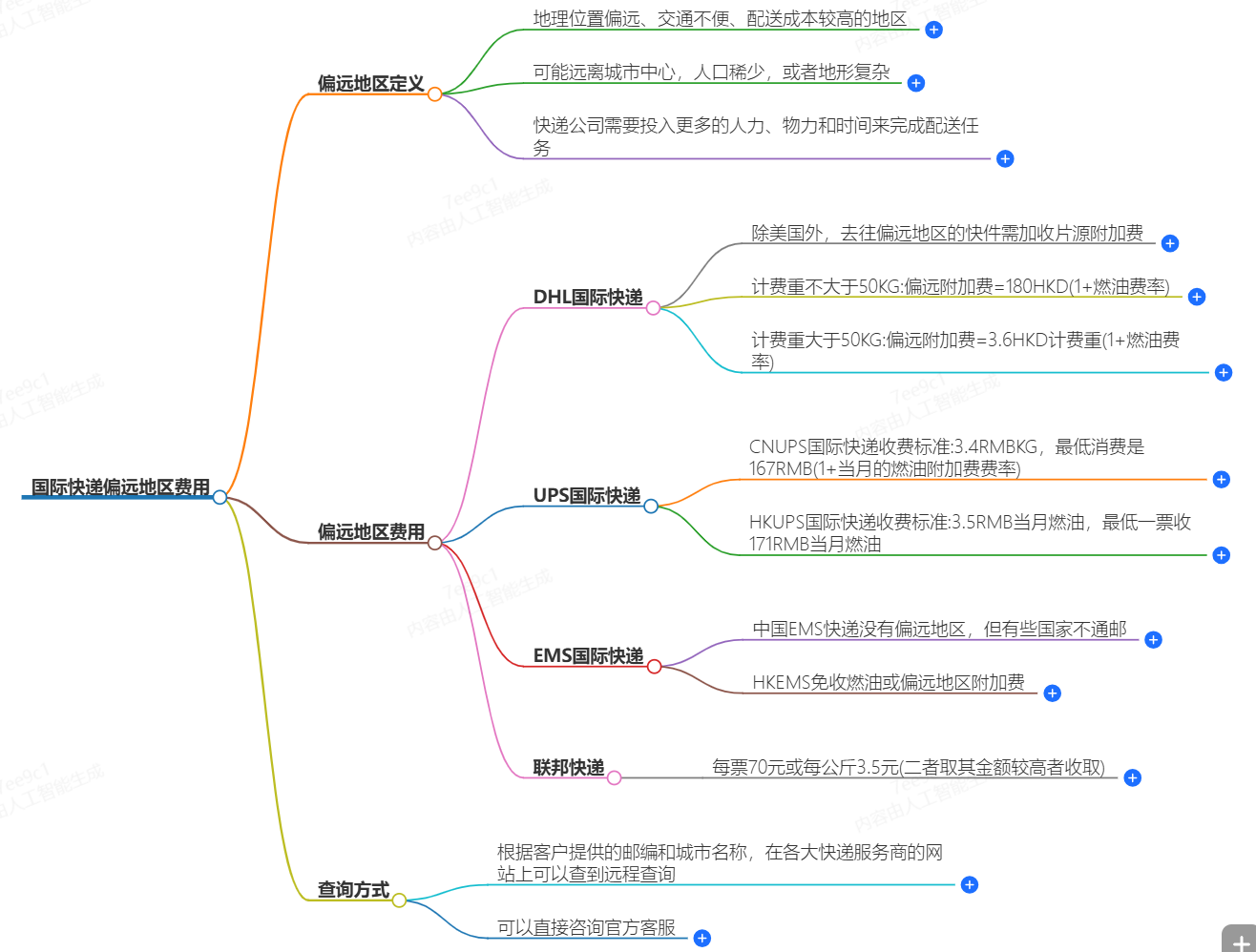 國際快遞偏遠附加費