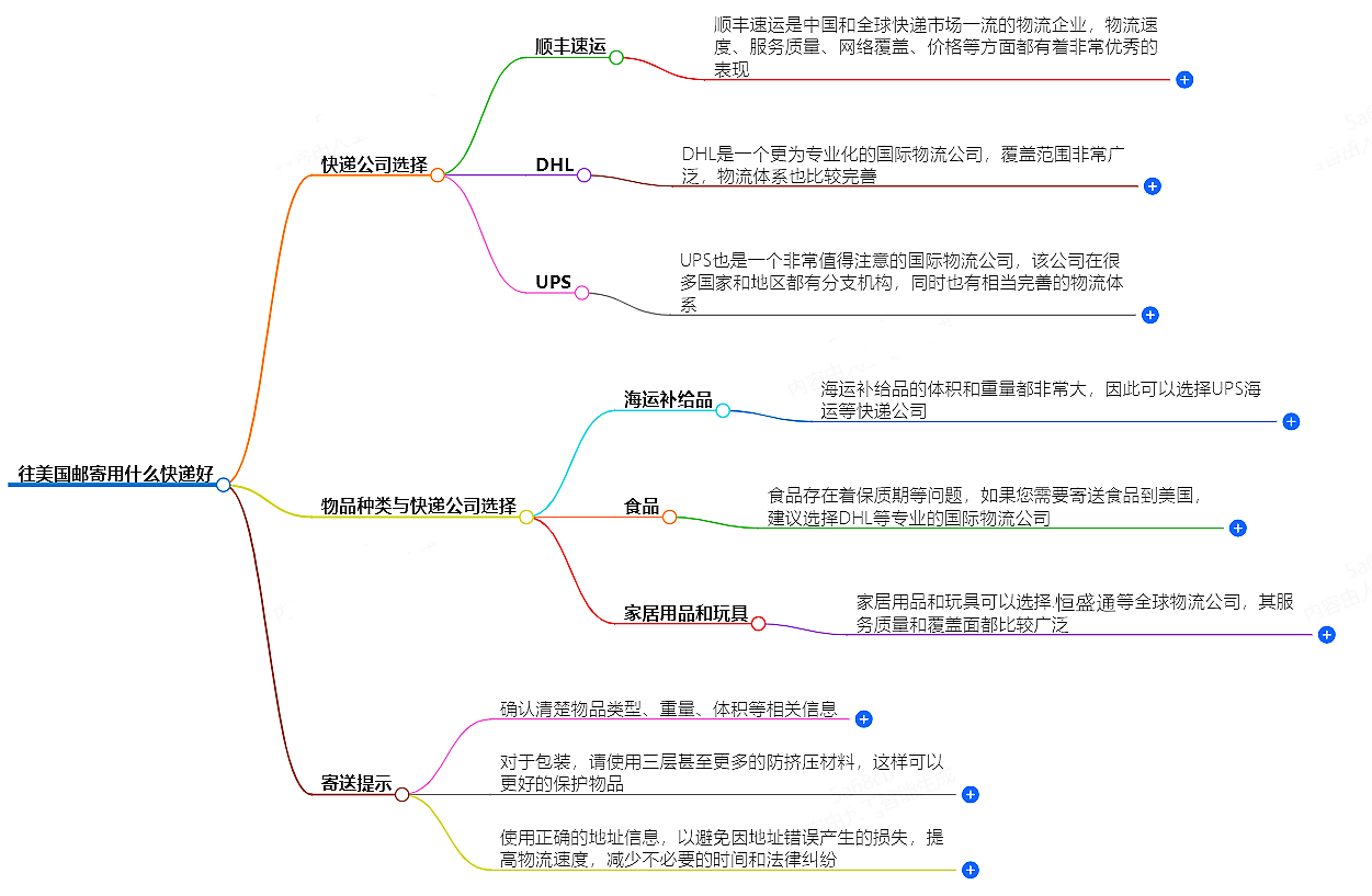 往美國郵寄