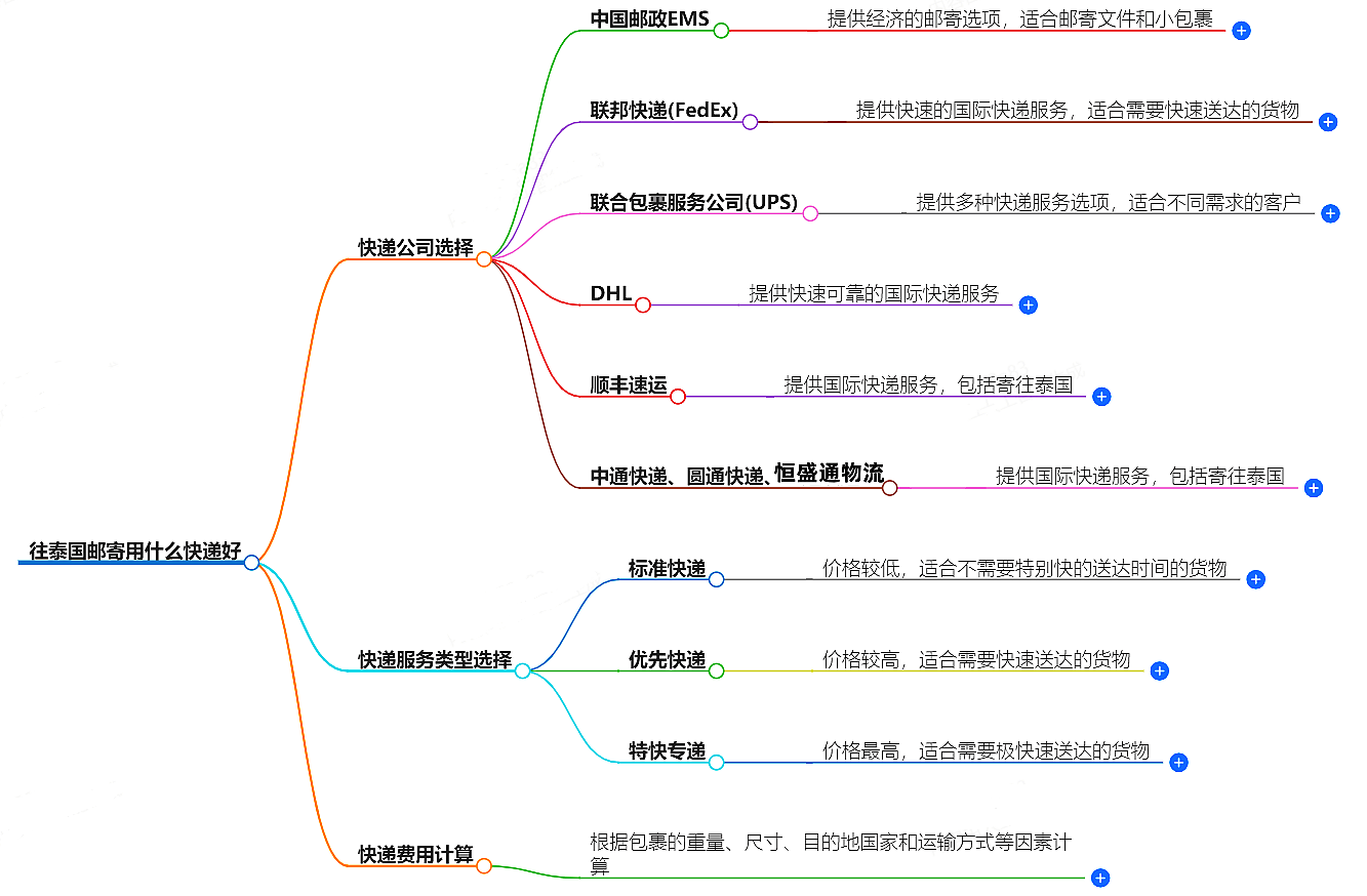 往泰國郵寄用什么快遞好？-專業快遞服務推薦