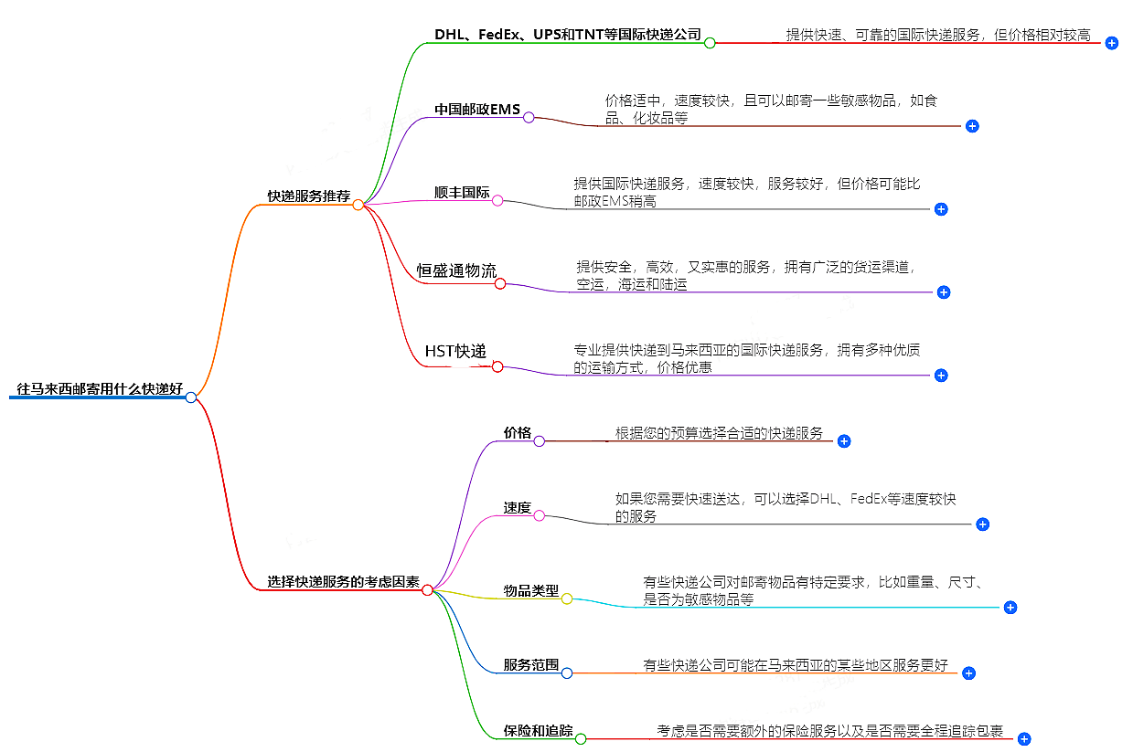 往馬來西亞郵寄