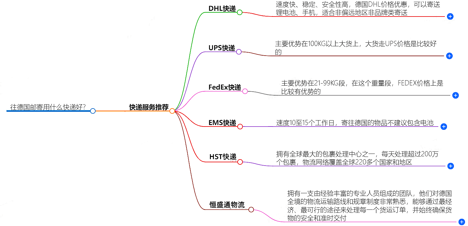 往德國郵寄