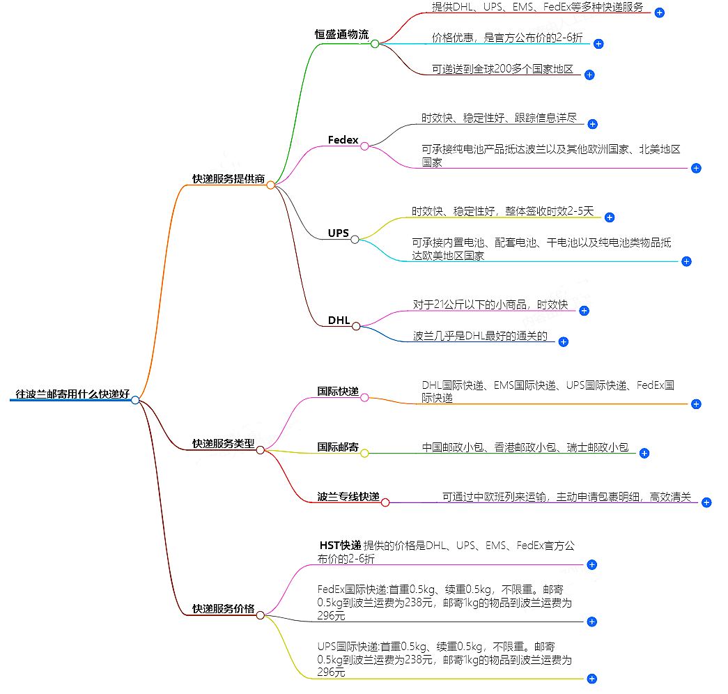 往波蘭郵寄用什么快遞好？-專(zhuān)業(yè)快遞服務(wù)推薦