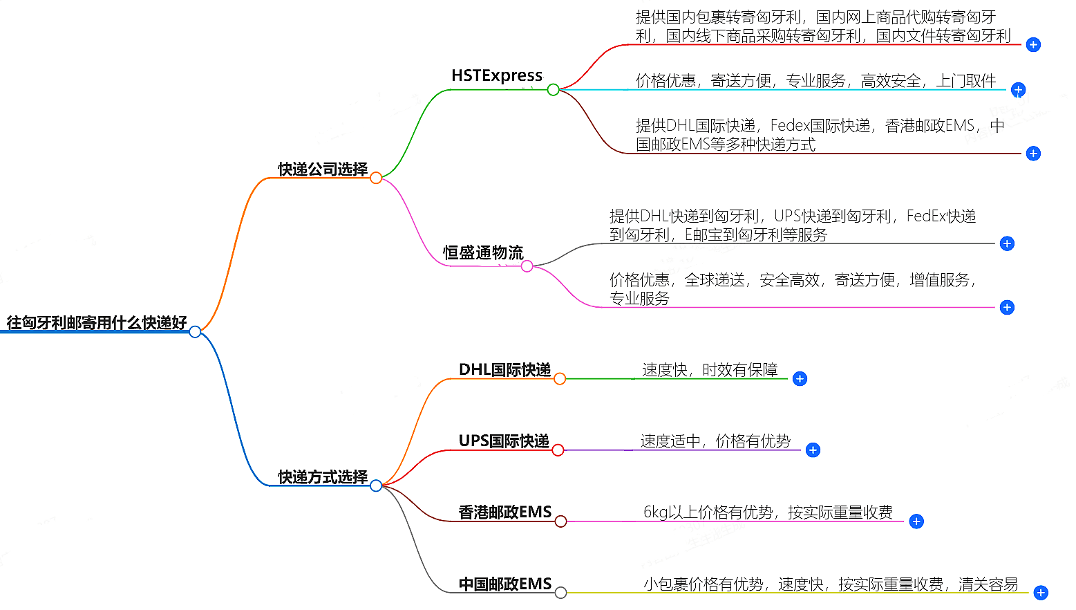 往匈牙利郵寄用什么快遞好？-專(zhuān)業(yè)快遞服務(wù)推薦