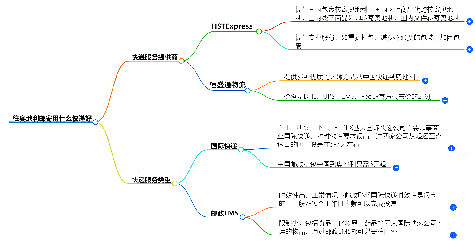 往奧地利郵寄用什么快遞好？-專業快遞服務推薦