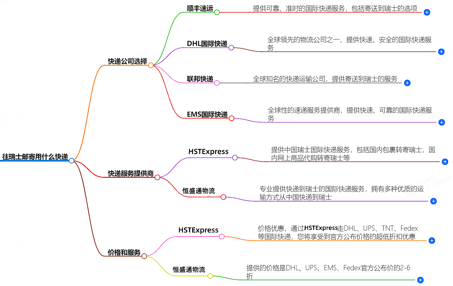 往瑞士郵寄