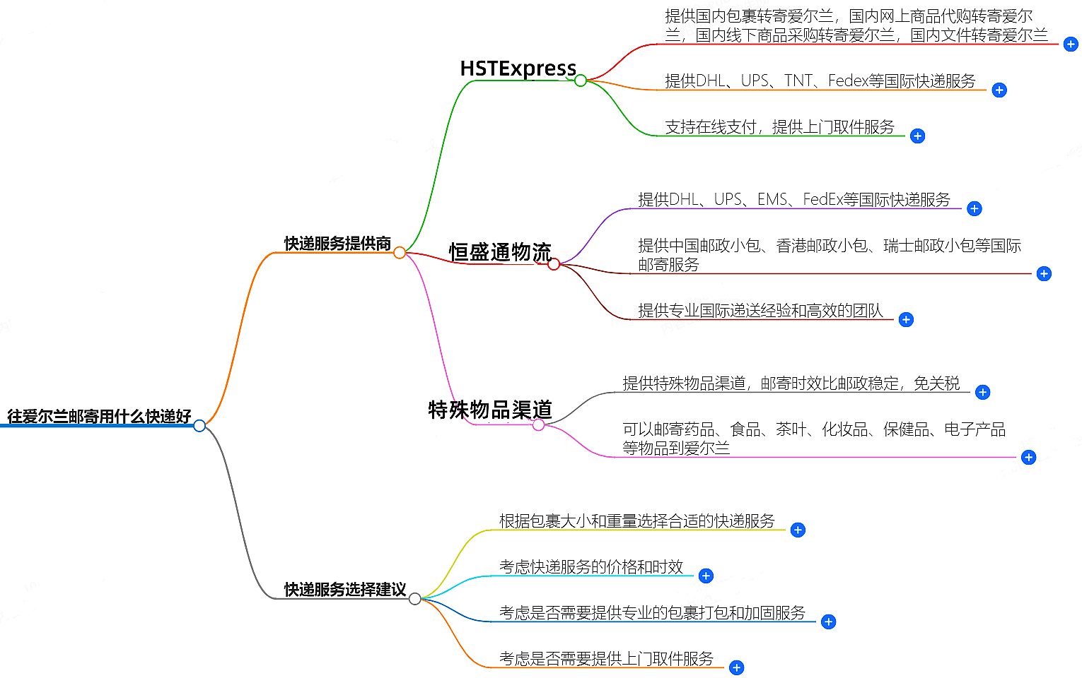 往愛爾蘭郵寄用什么快遞好？-專業快遞服務推薦