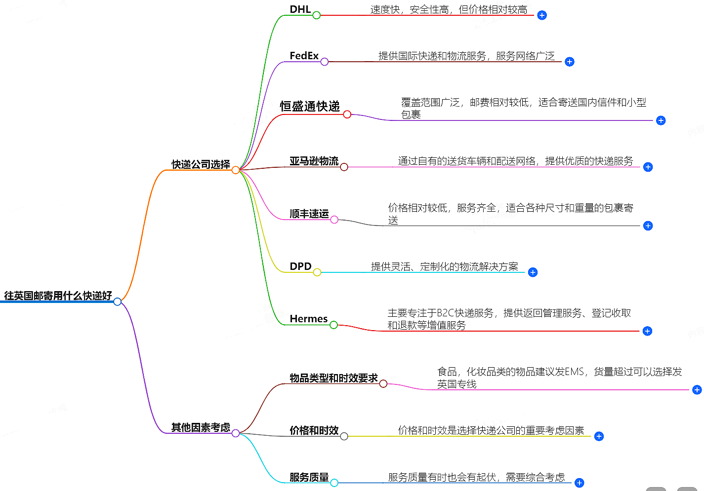 往英國郵寄