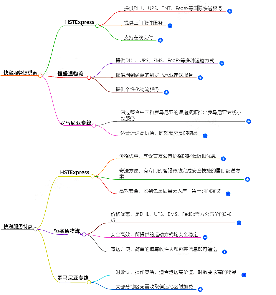 往羅馬尼亞郵寄用什么快遞好？-專業快遞服務推薦