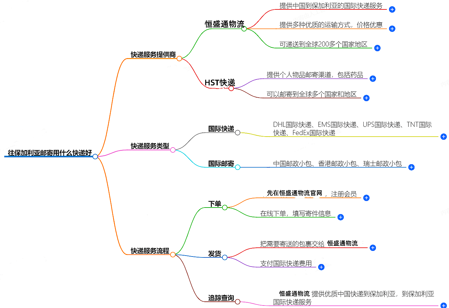 往保加利亞郵寄用什么快遞好？-專業快遞服務推薦