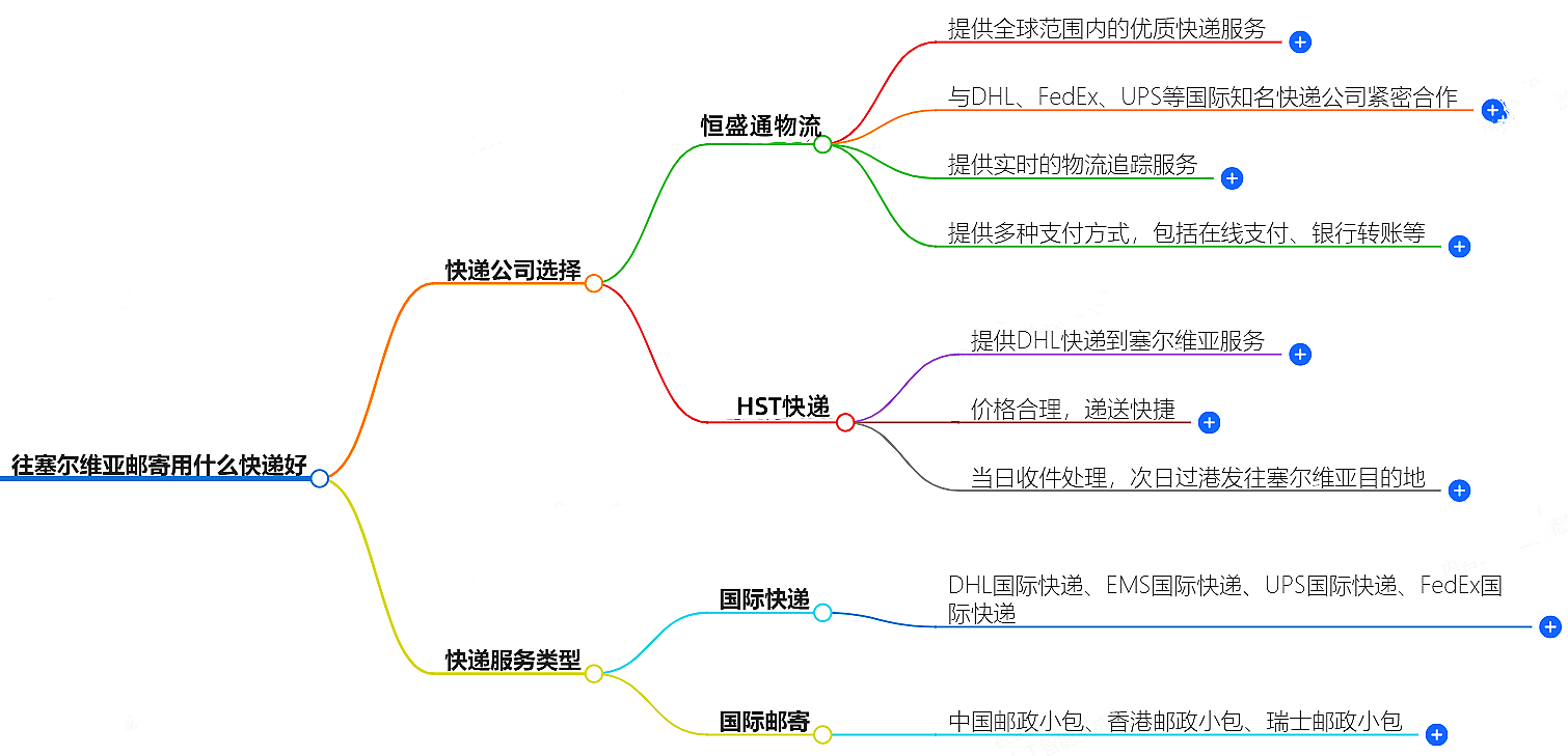 往塞爾維亞郵寄用什么快遞好？-專業快遞服務推薦