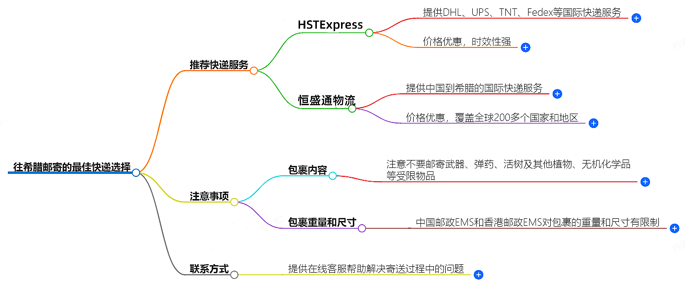 往希臘郵寄用什么快遞好？-專業快遞服務推薦