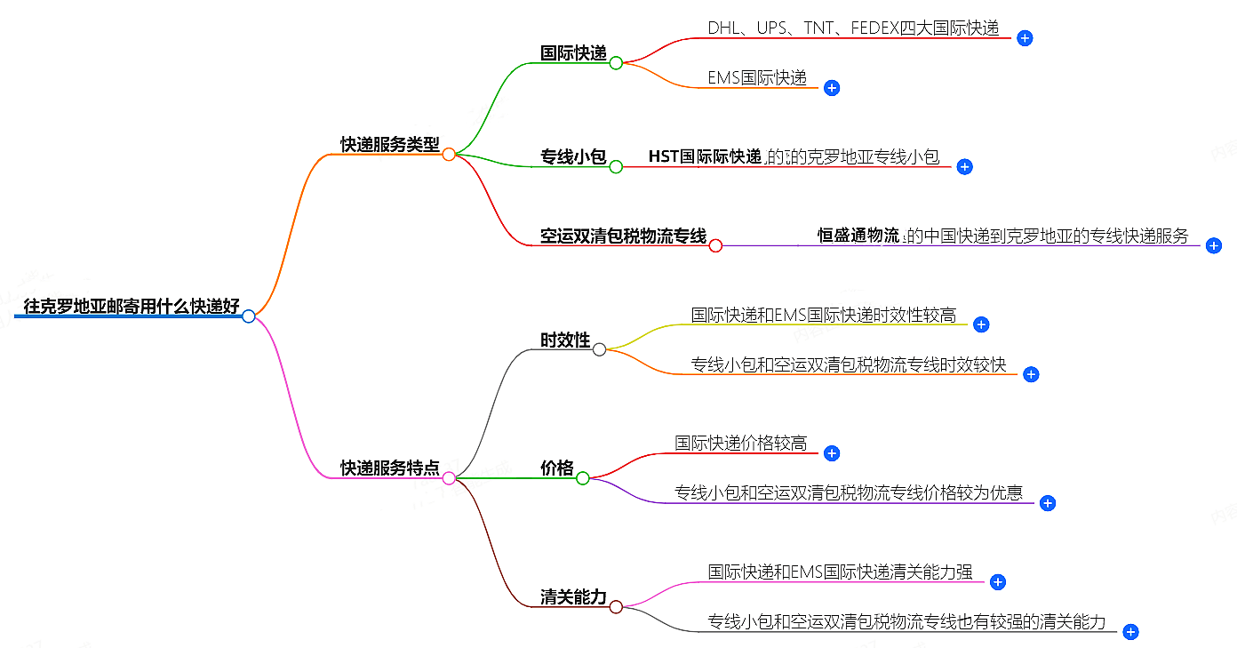 往克羅地亞郵寄用什么快遞好？-專業(yè)快遞服務(wù)推薦