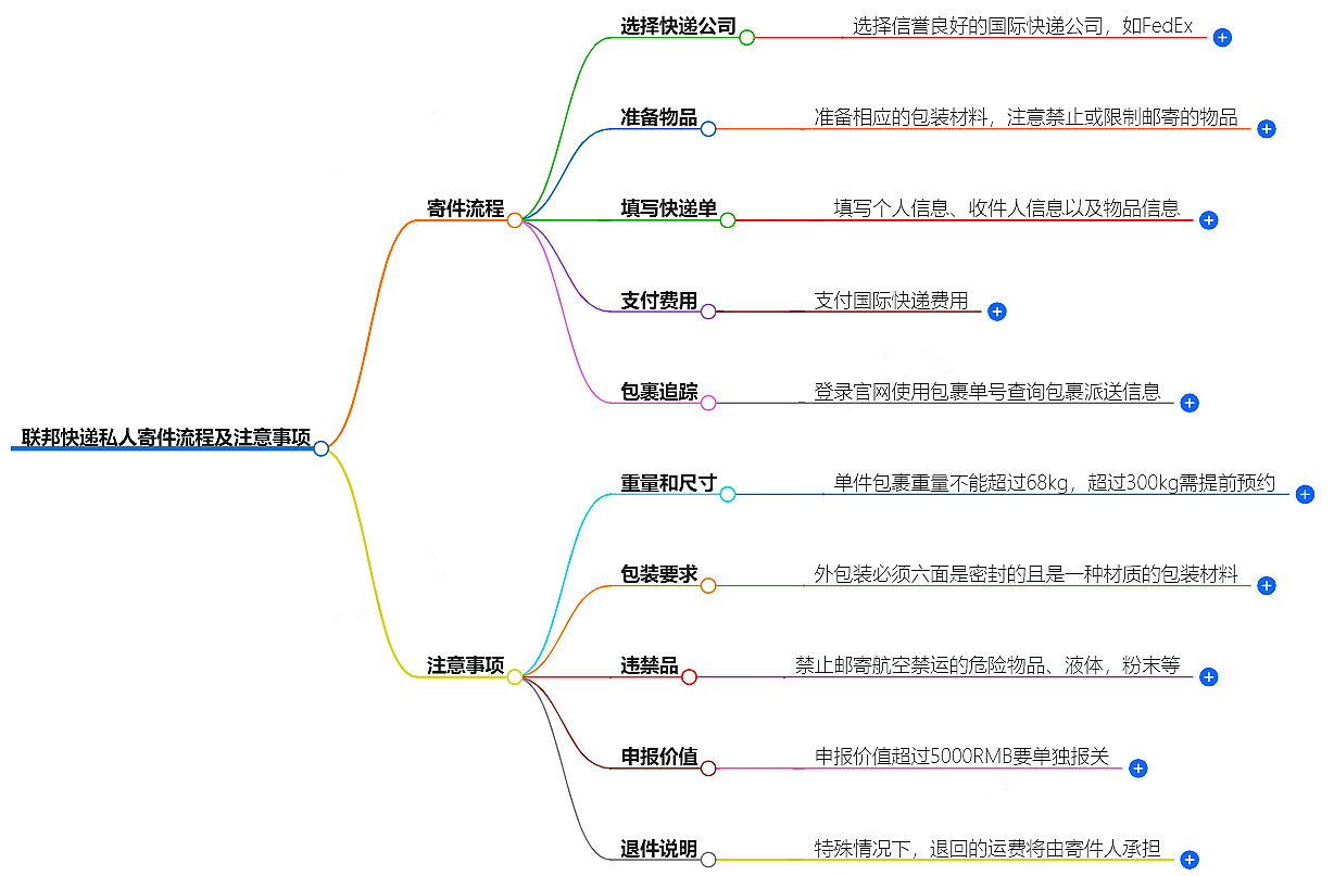 聯邦快遞私人寄件流程及注意事項