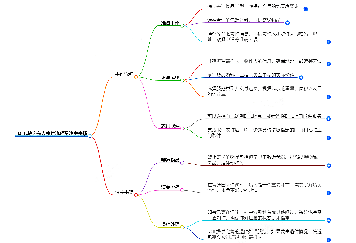 DHL快遞私人寄件流程