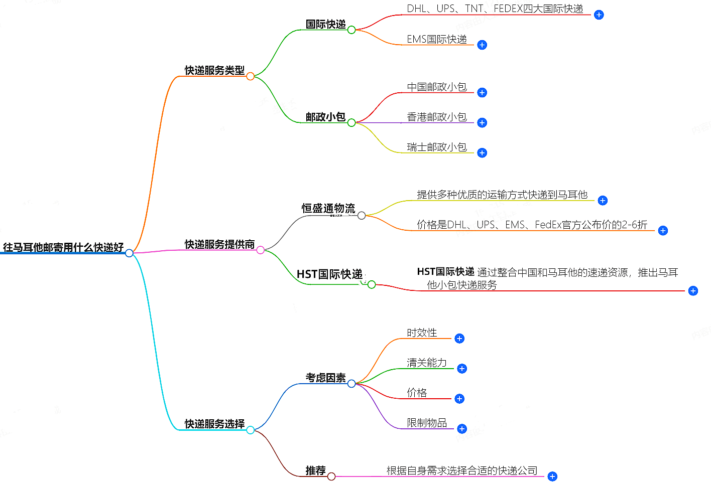 往馬耳他郵寄用什么快遞好？-專業快遞服務推薦